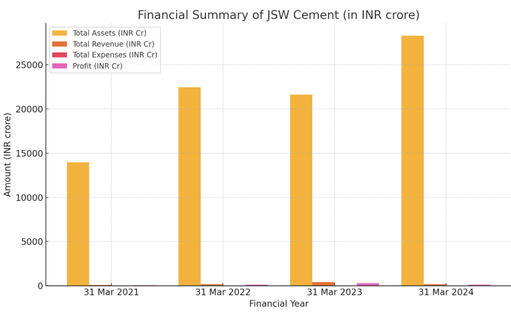 Financial Summary of JSW Cement (in INR crore)